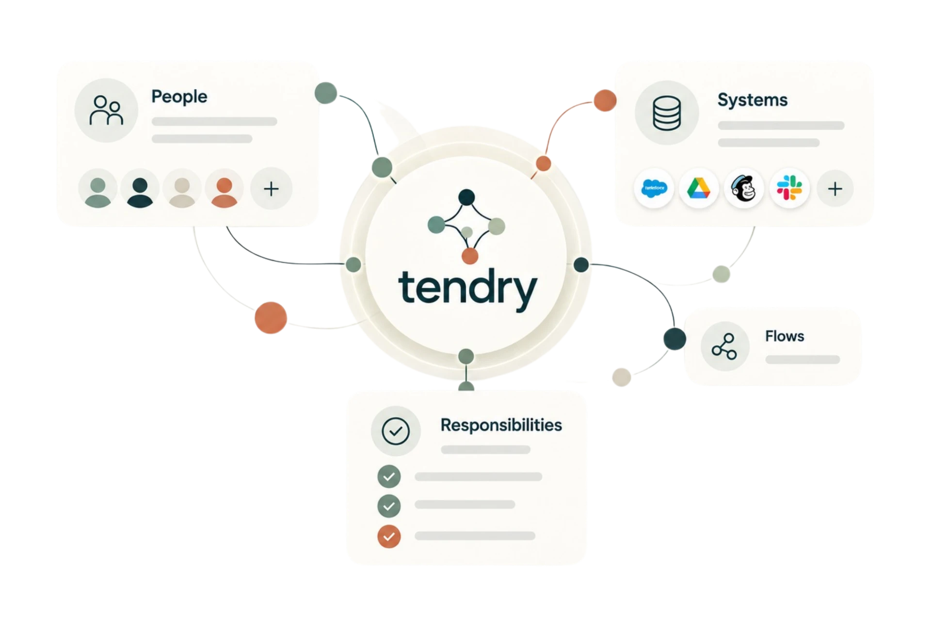 tendry at the centre of four connected cards: people, systems, responsibilities and flows.